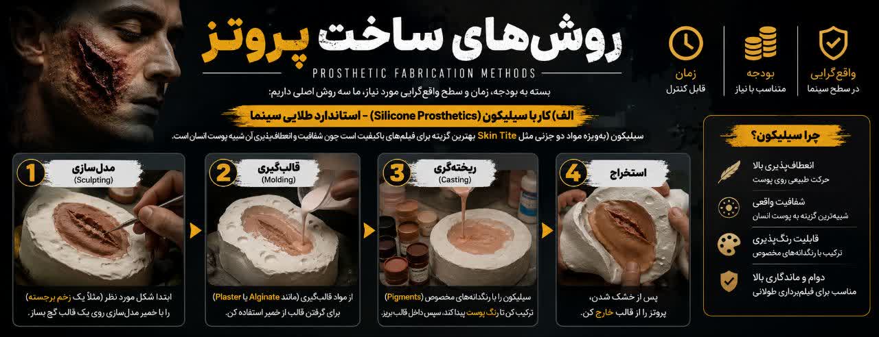 روش‌های ساخت پروتز (Prosthetic Fabrication Methods)